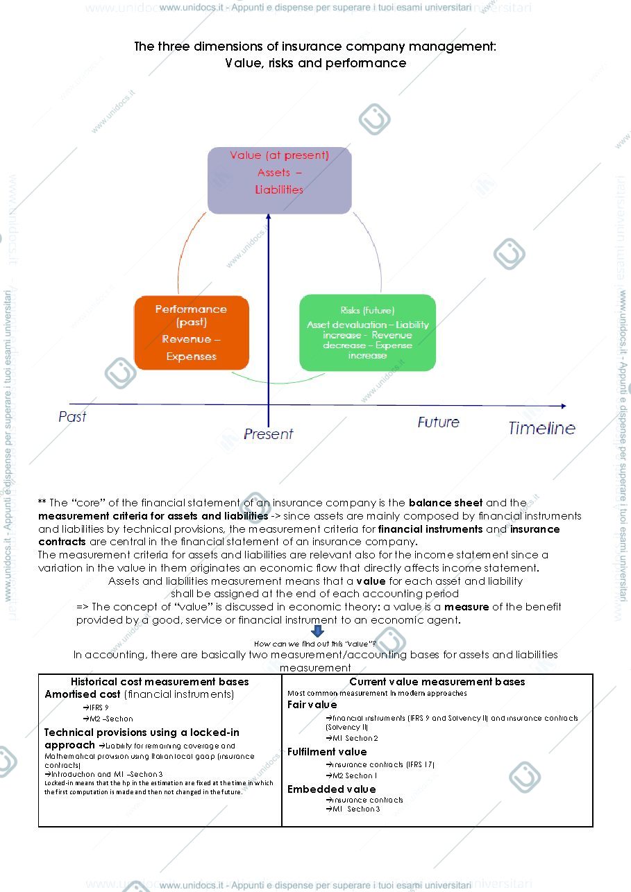 Anteprima pagina 2 — Dispensa completa di Accounting and Management in Insurance modulo 1 
