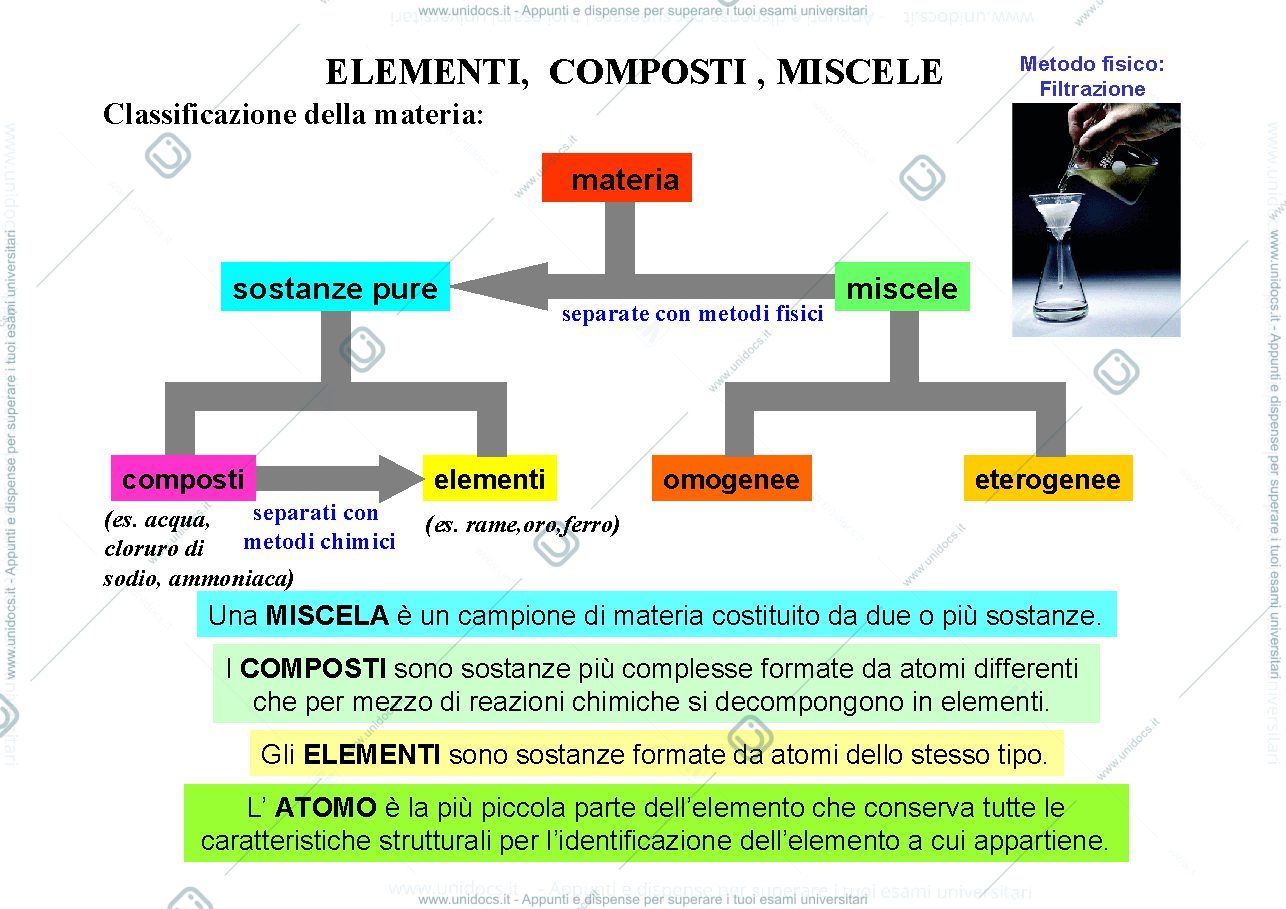 Anteprima pagina 1 — Elementi,composti,miscele 