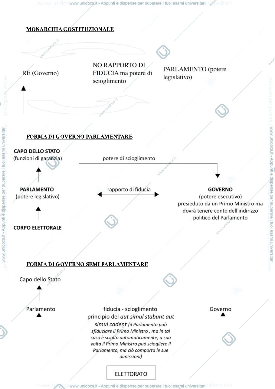 Anteprima pagina 1 — Schemi forme di governo