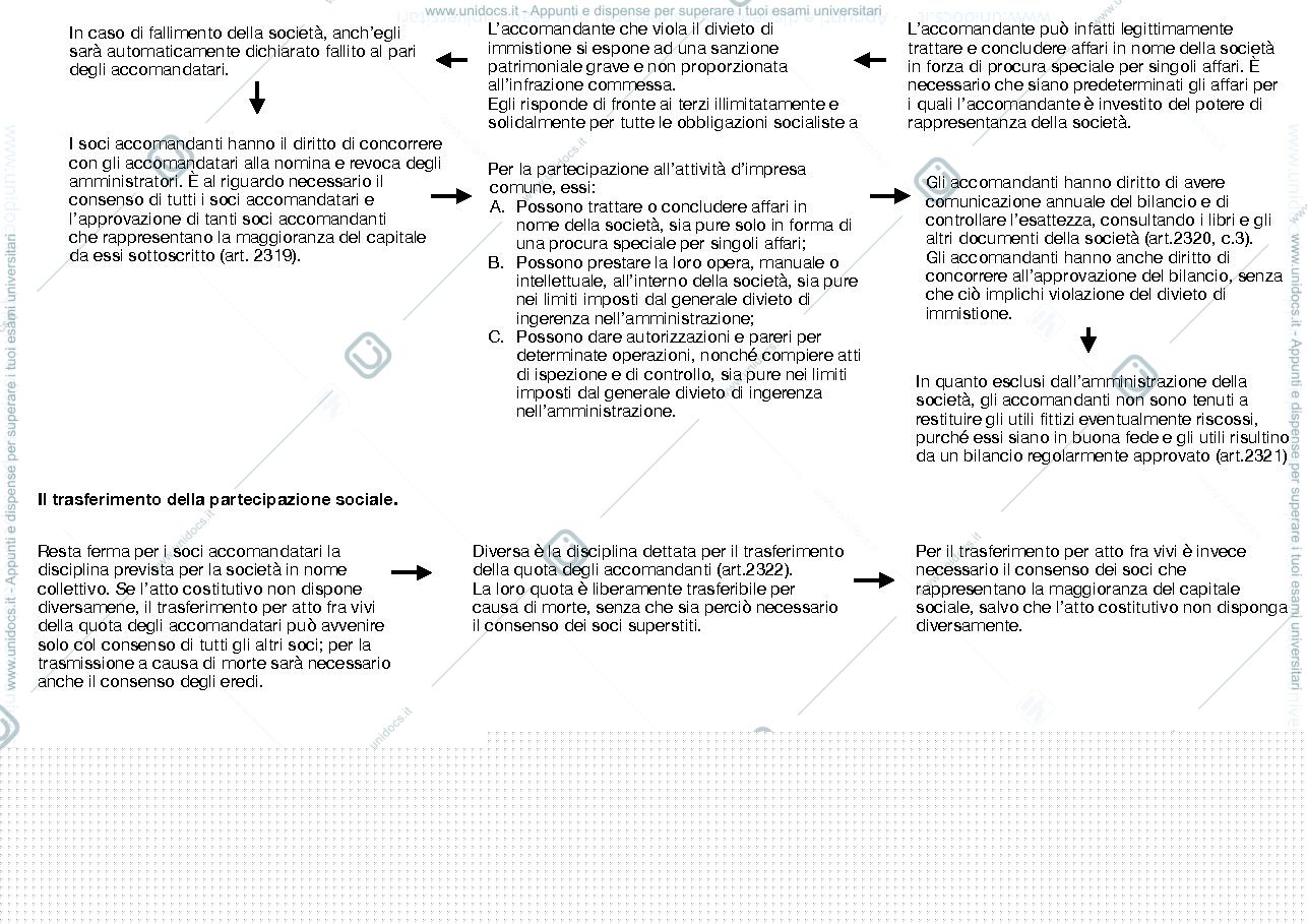 Anteprima pagina 2 — S.A.S. e S.P.A manuale di diritto commerciale