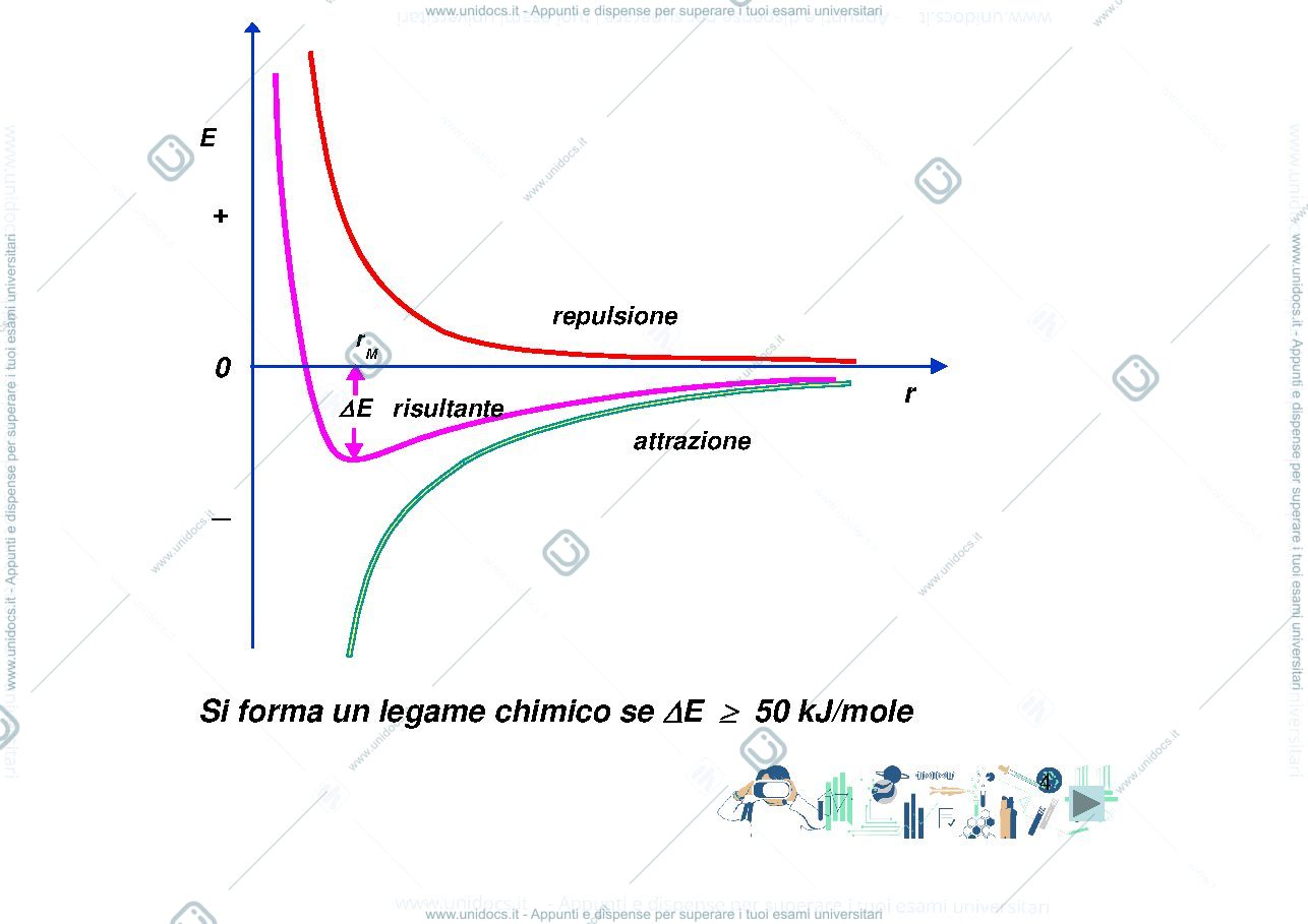 Anteprima pagina 4 — il legame chimico