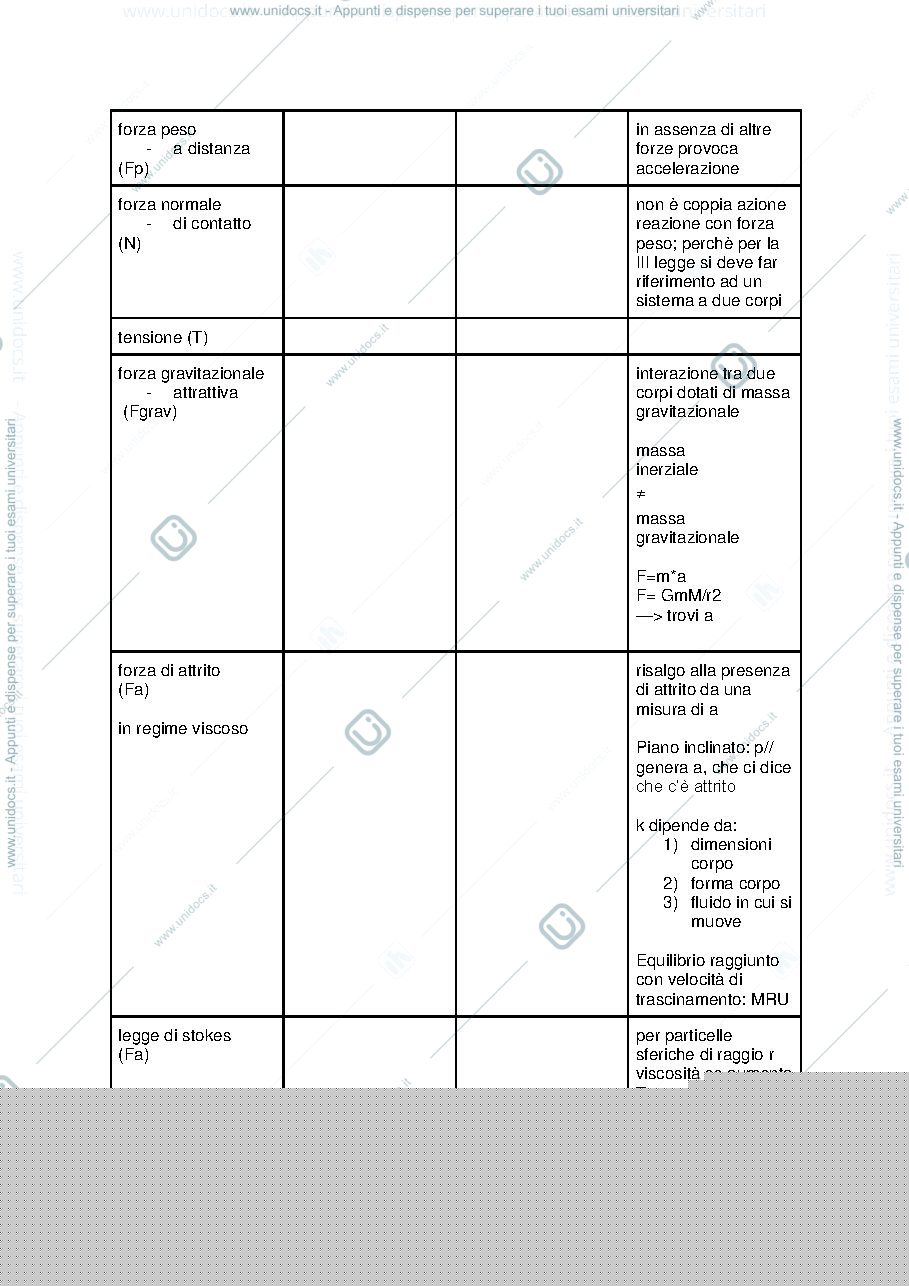 Anteprima pagina 3 — Schemi riassuntivi di fisica