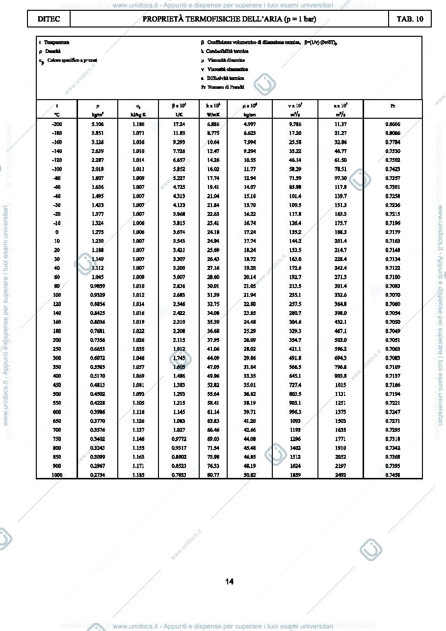 Anteprima pagina 1 — proprietà termofisiche dell'aria tabelle 19-20 Fisica tecnica e macchine prof: Araneo