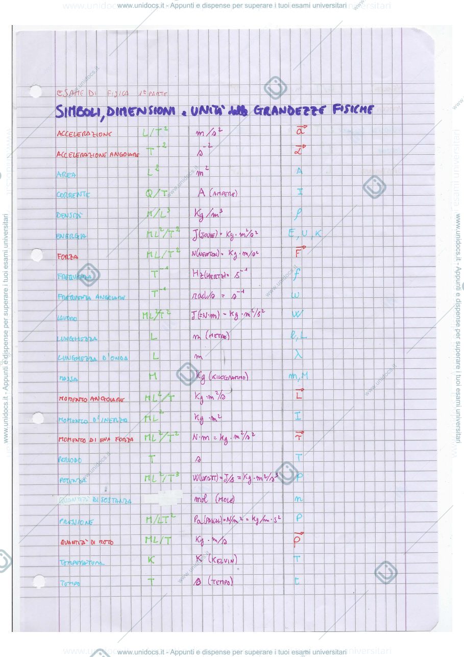 Anteprima pagina 1 — riassunto di fisica 1