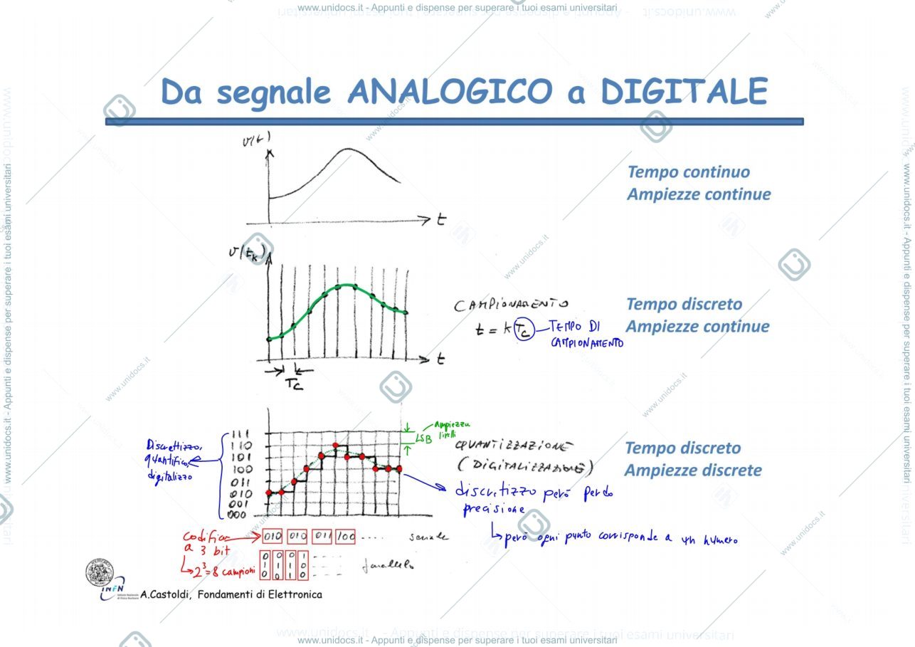 Anteprima pagina 2 — 22_Sample & Hold prof: Castoldi