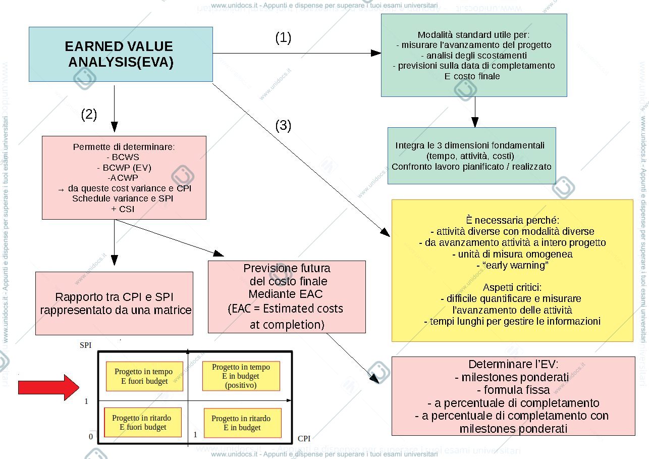 Anteprima pagina 1 — Schemi riassuntivi di Gestione dei progetti di innovazione