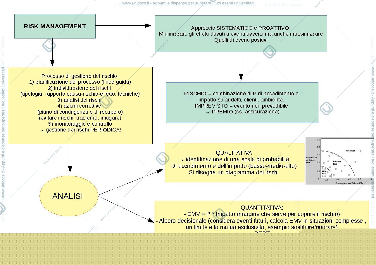 Anteprima pagina 2 — Schemi riassuntivi di Gestione dei progetti di innovazione