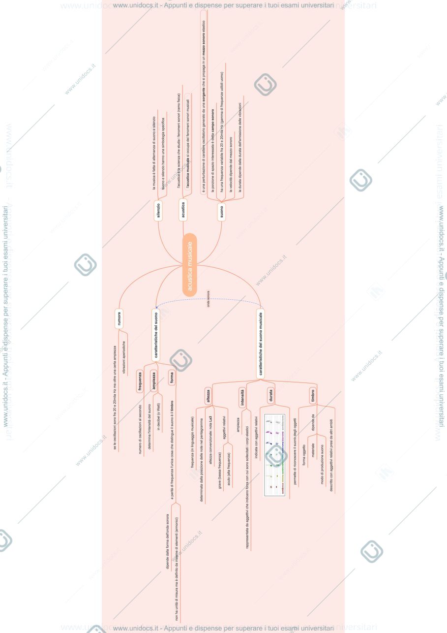 Anteprima pagina 1 — mappe ripasso musicologia - Asinari