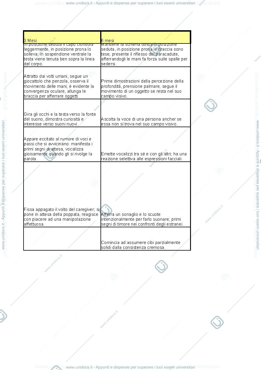 Anteprima pagina 2 — Tabella riassuntiva "Dalla Nascita ai Cinque Anni" 