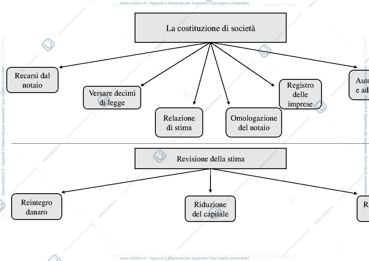 Anteprima pagina 1 — Mappa concettuale: Le operazioni sul capitale