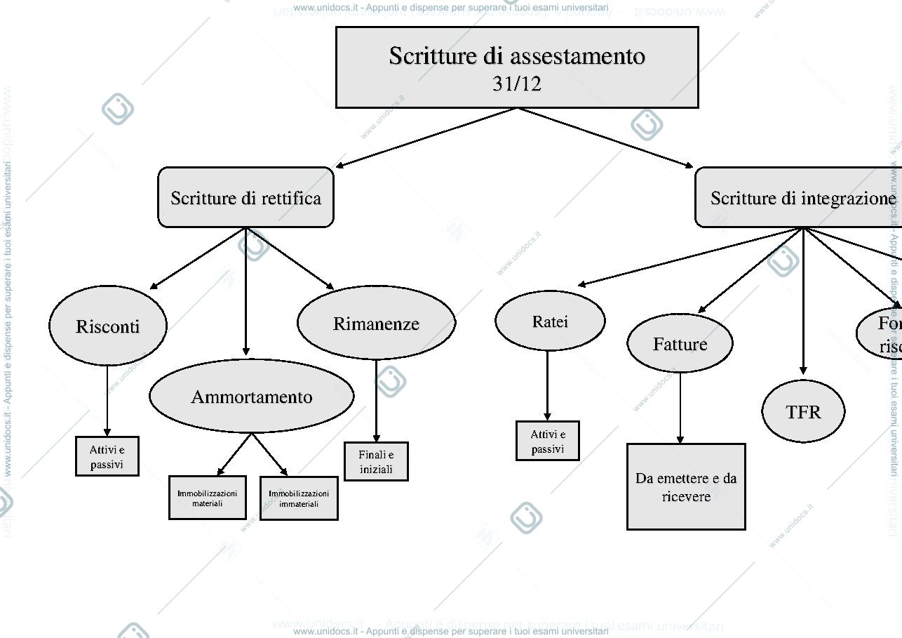 Anteprima pagina 1 — Mappa concettuale-Scritture di assestamento