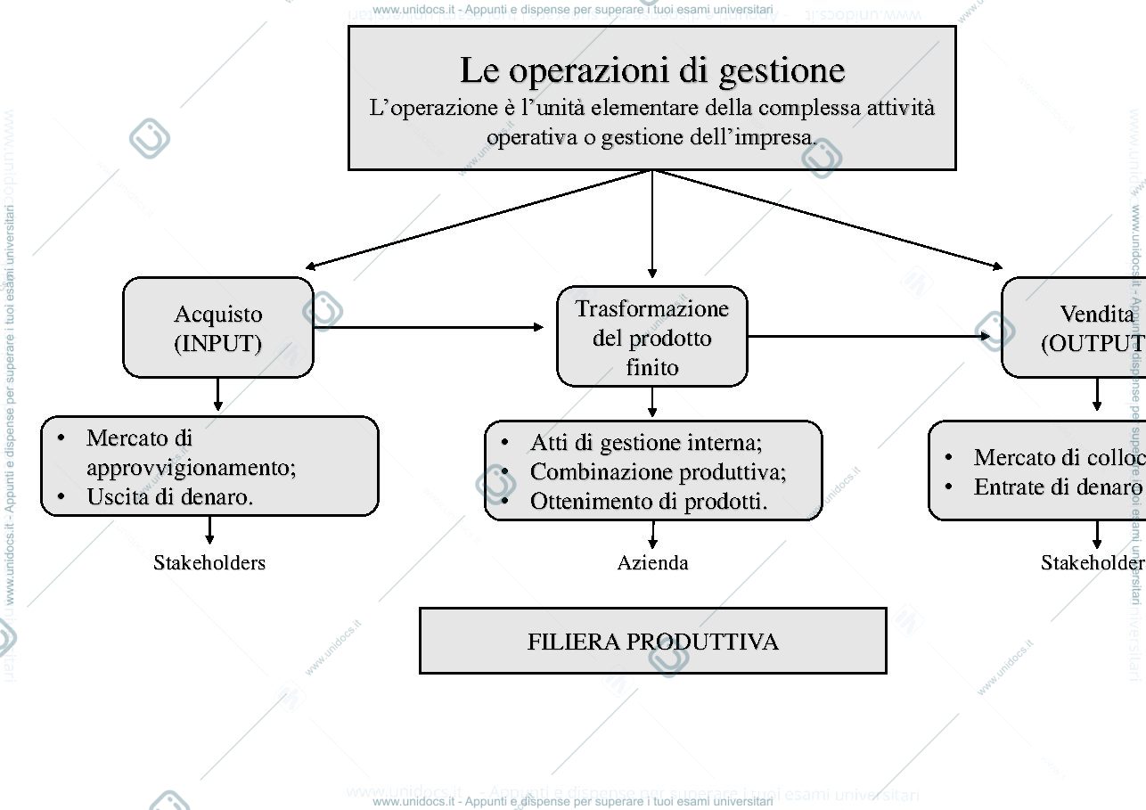Anteprima pagina 1 — Mappa concettuale circuito della produzione