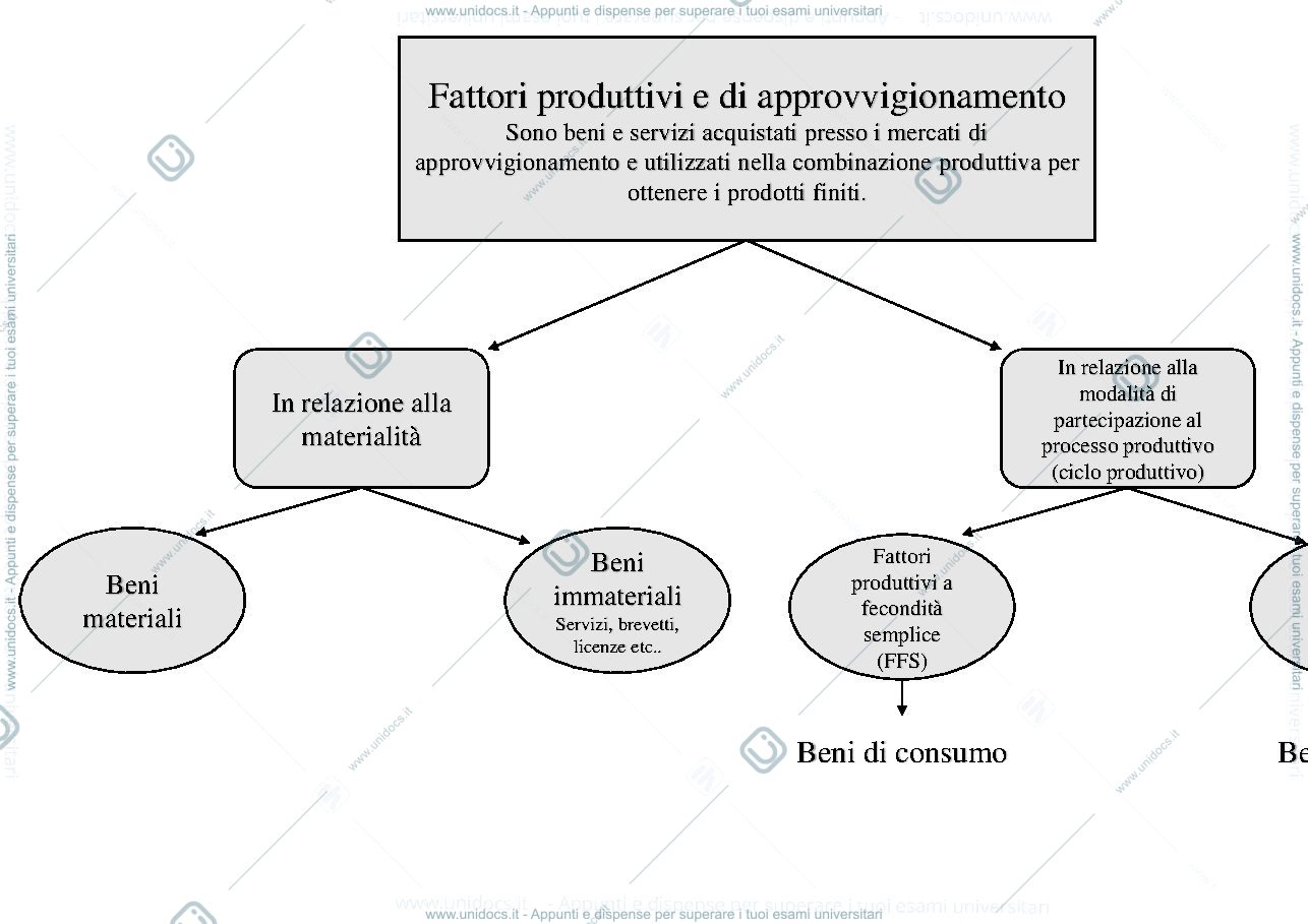 Anteprima pagina 2 — Mappa concettuale circuito della produzione