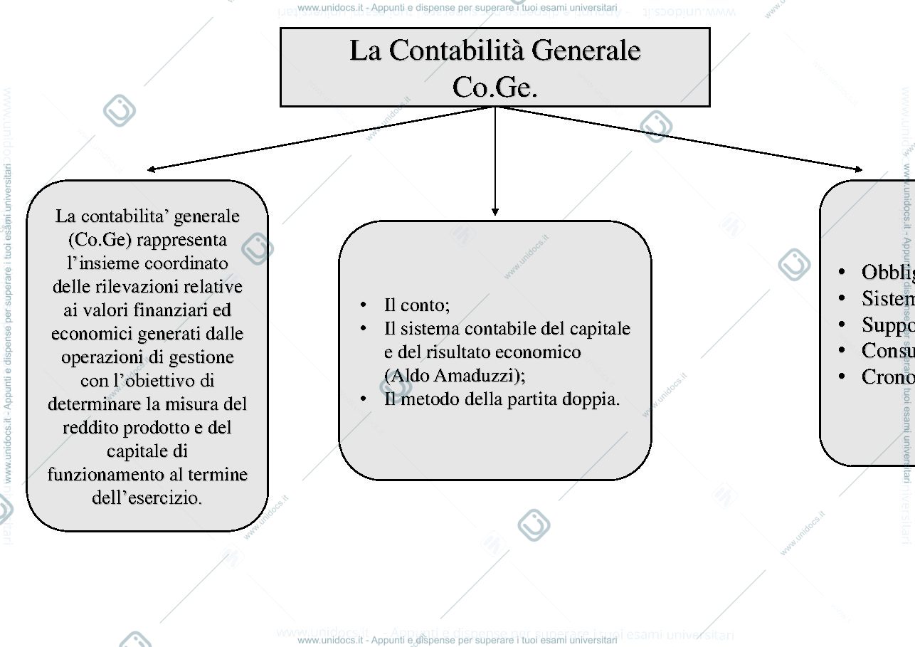 Anteprima pagina 1 — Mappa concettuale della contabilità generale