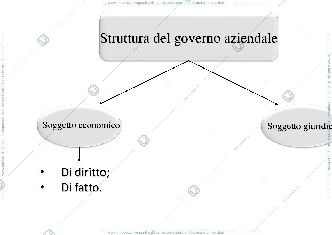 Anteprima pagina 1 — Mappa concettuale del governo economico e della corporate governance
