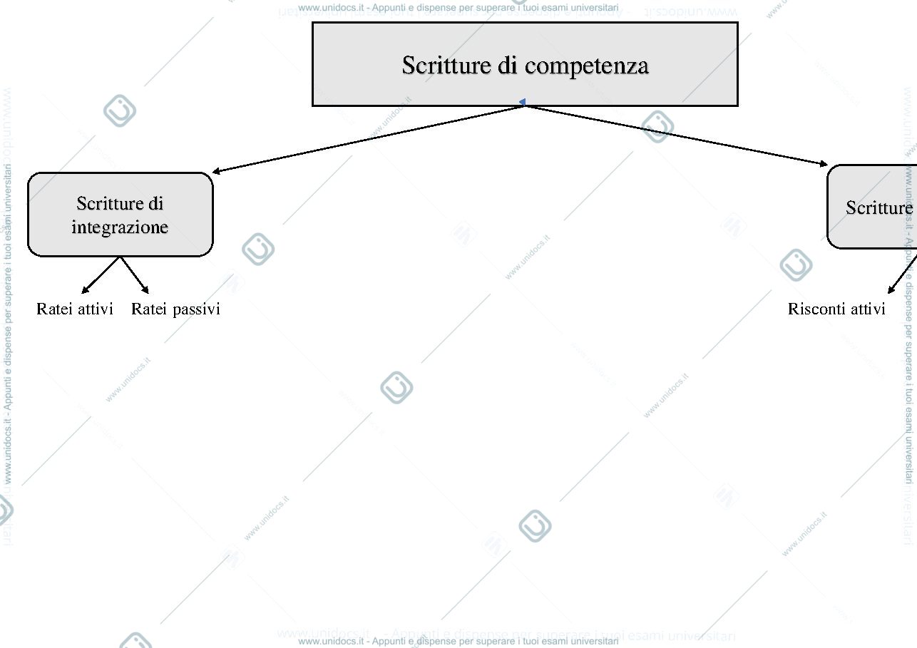 Anteprima pagina 1 — Mappa concettuale ratei e risconti