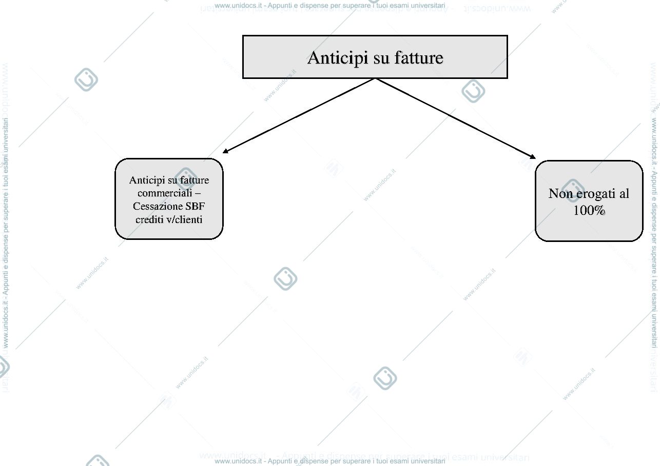 Anteprima pagina 1 — Mappa concettuale-Anticipi su fatture