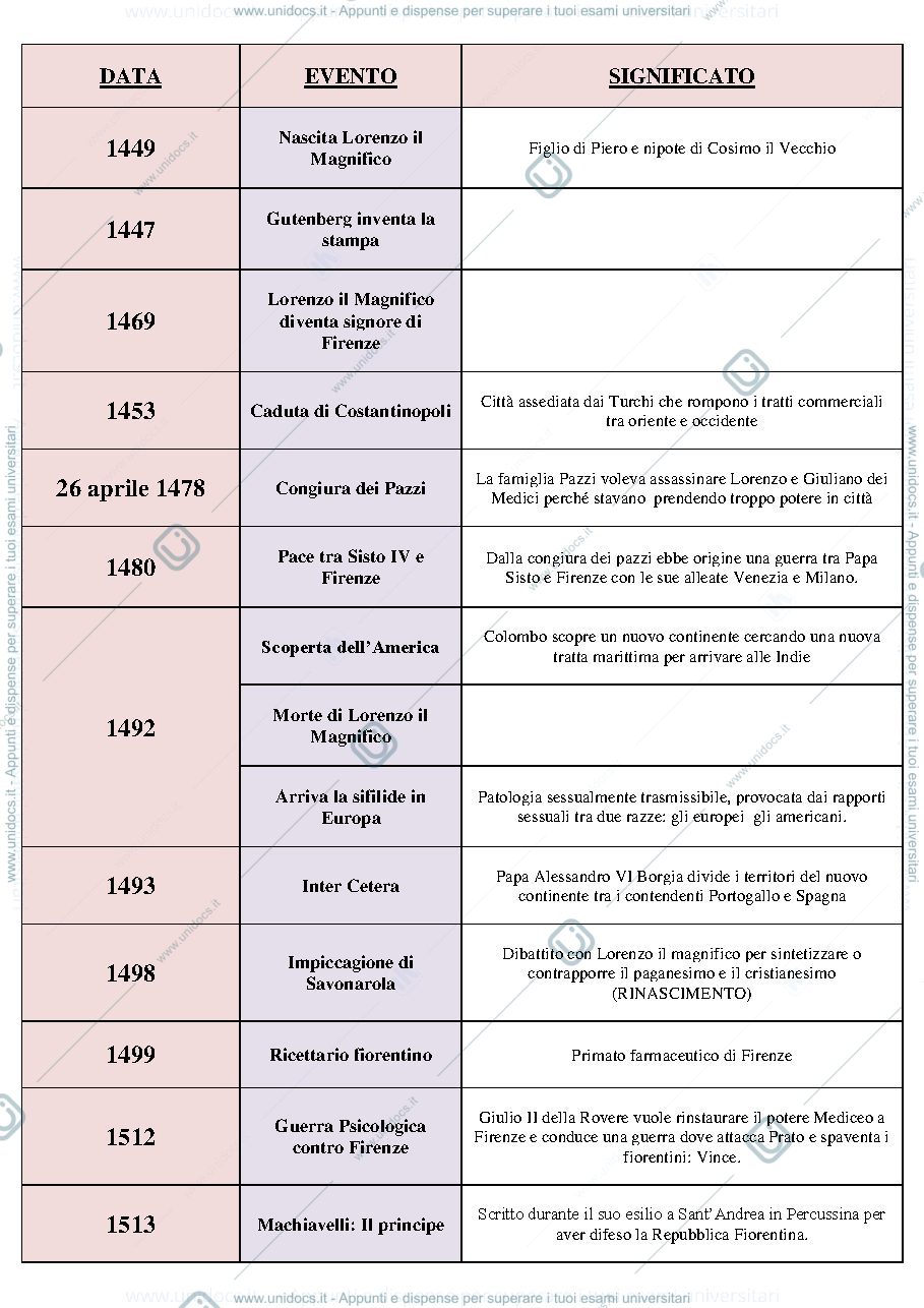 Anteprima pagina 1 — Cronologia Storia Moderna