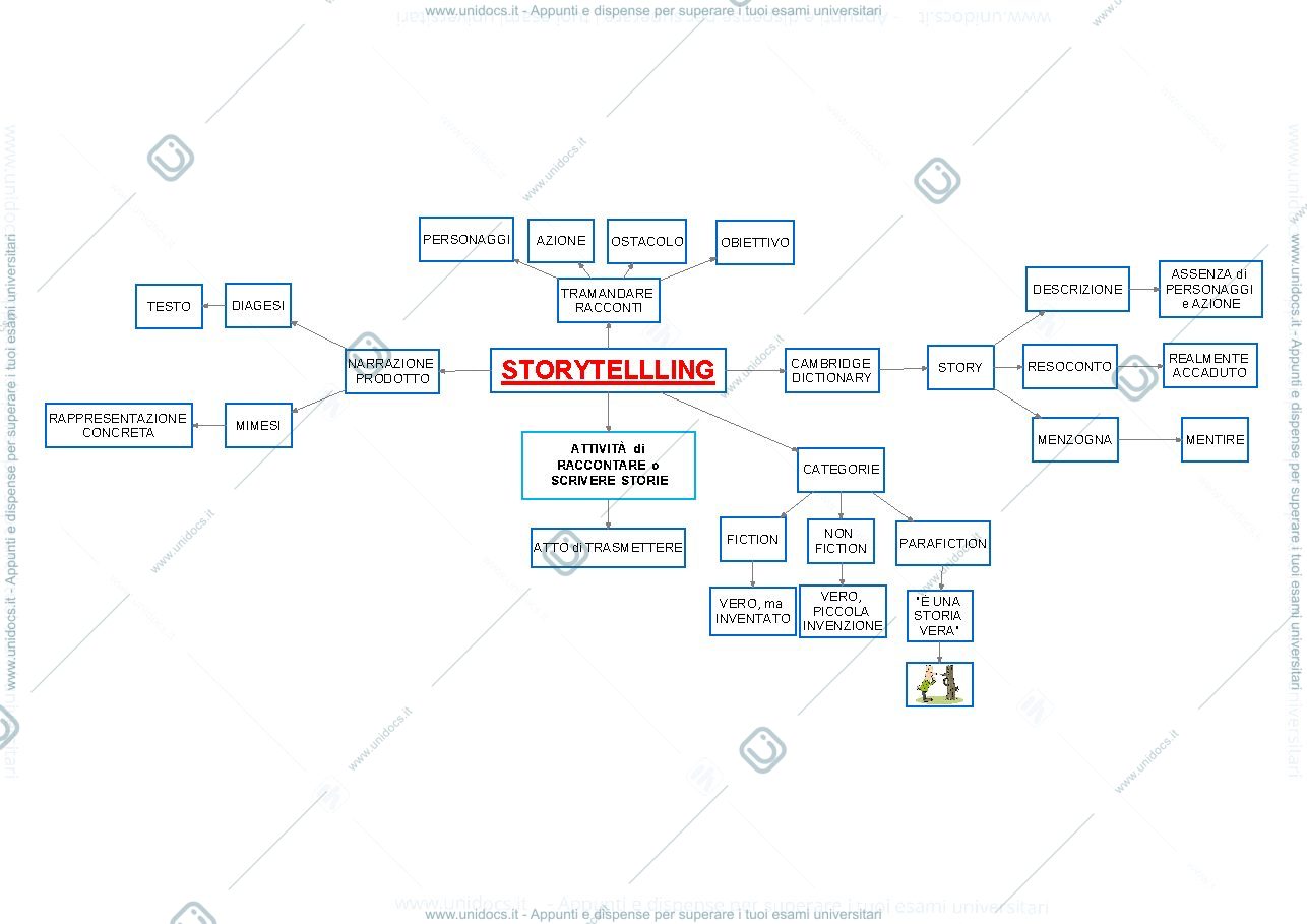 Anteprima pagina 1 — Storytelling RACCONTARE