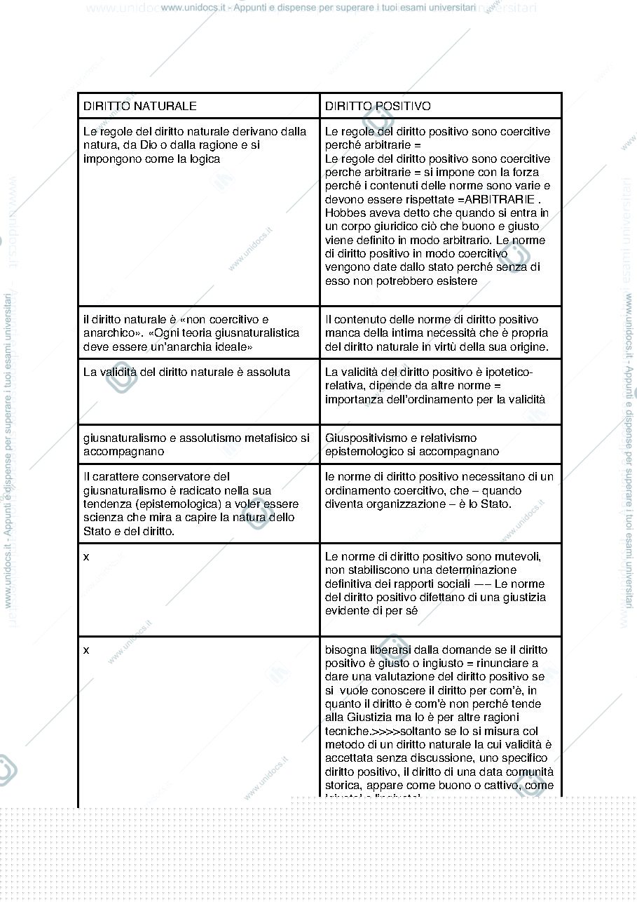 Anteprima pagina 1 — Differenze tra diritto naturale e diritto positivo 